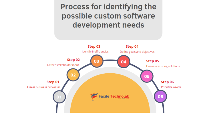 How to Identify the possible custom software development needs with maximum ROI for your business